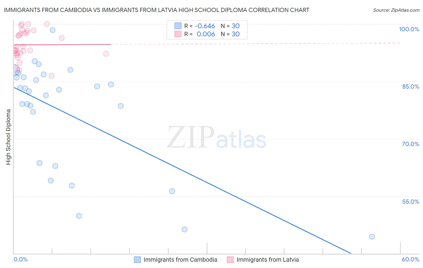 Immigrants from Cambodia vs Immigrants from Latvia High School Diploma