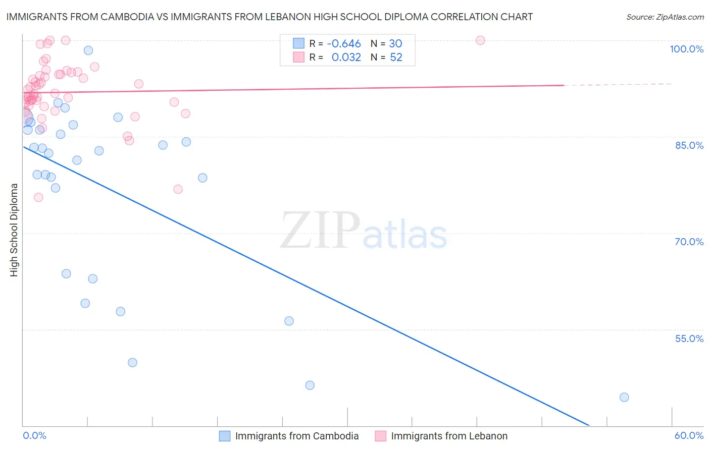Immigrants from Cambodia vs Immigrants from Lebanon High School Diploma
