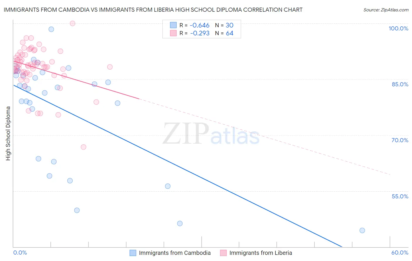 Immigrants from Cambodia vs Immigrants from Liberia High School Diploma