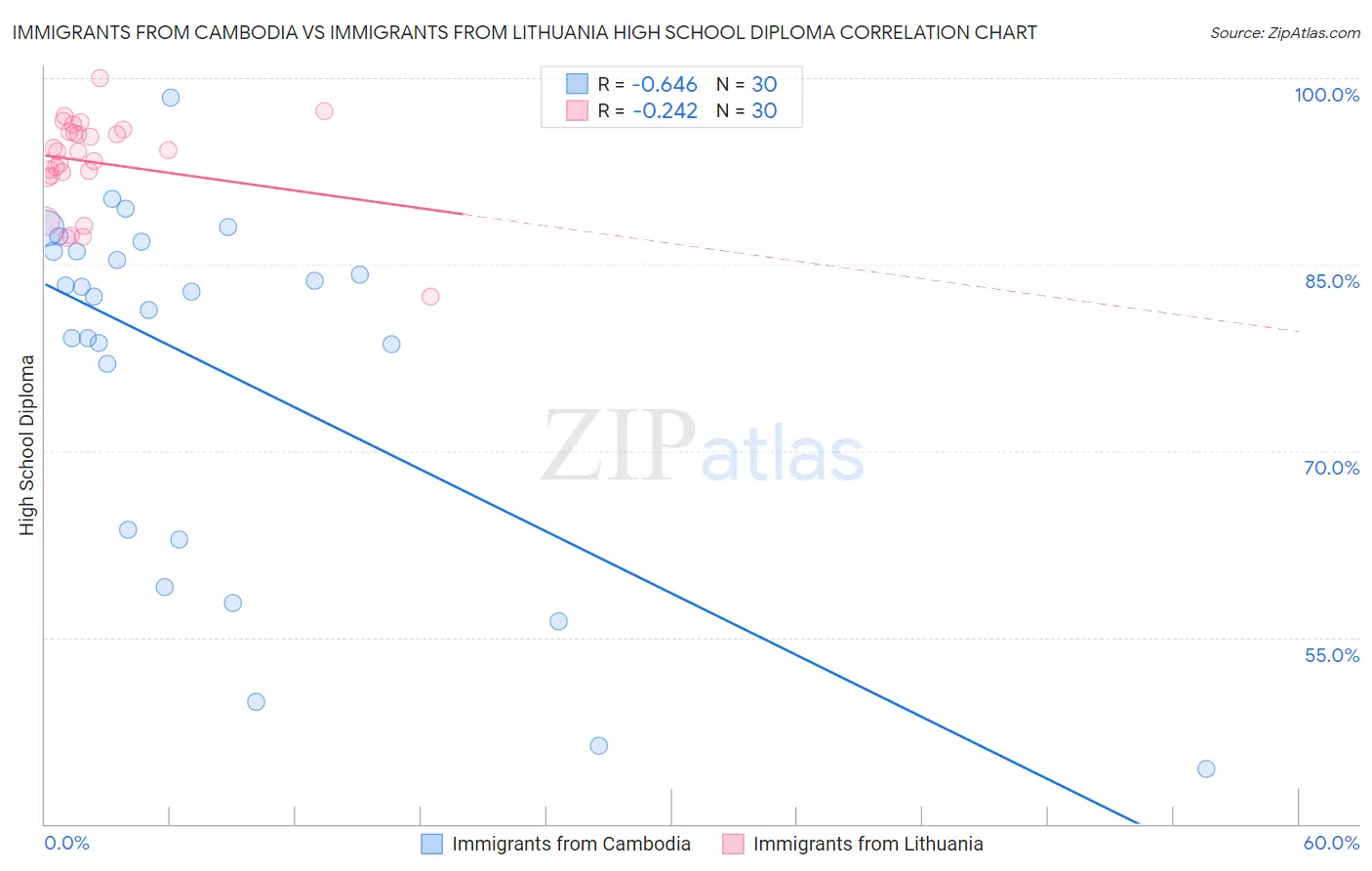 Immigrants from Cambodia vs Immigrants from Lithuania High School Diploma