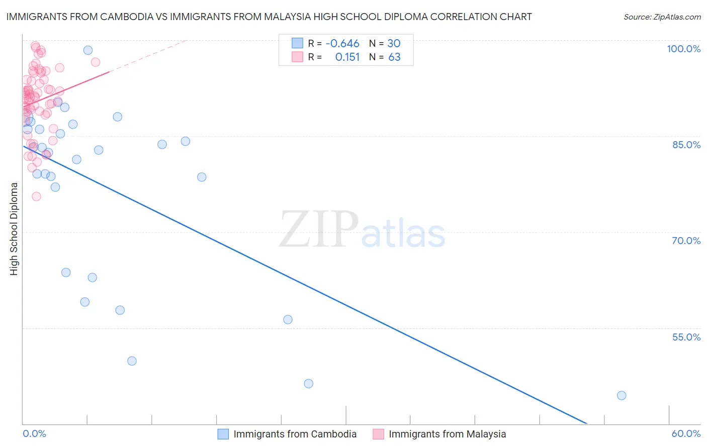 Immigrants from Cambodia vs Immigrants from Malaysia High School Diploma