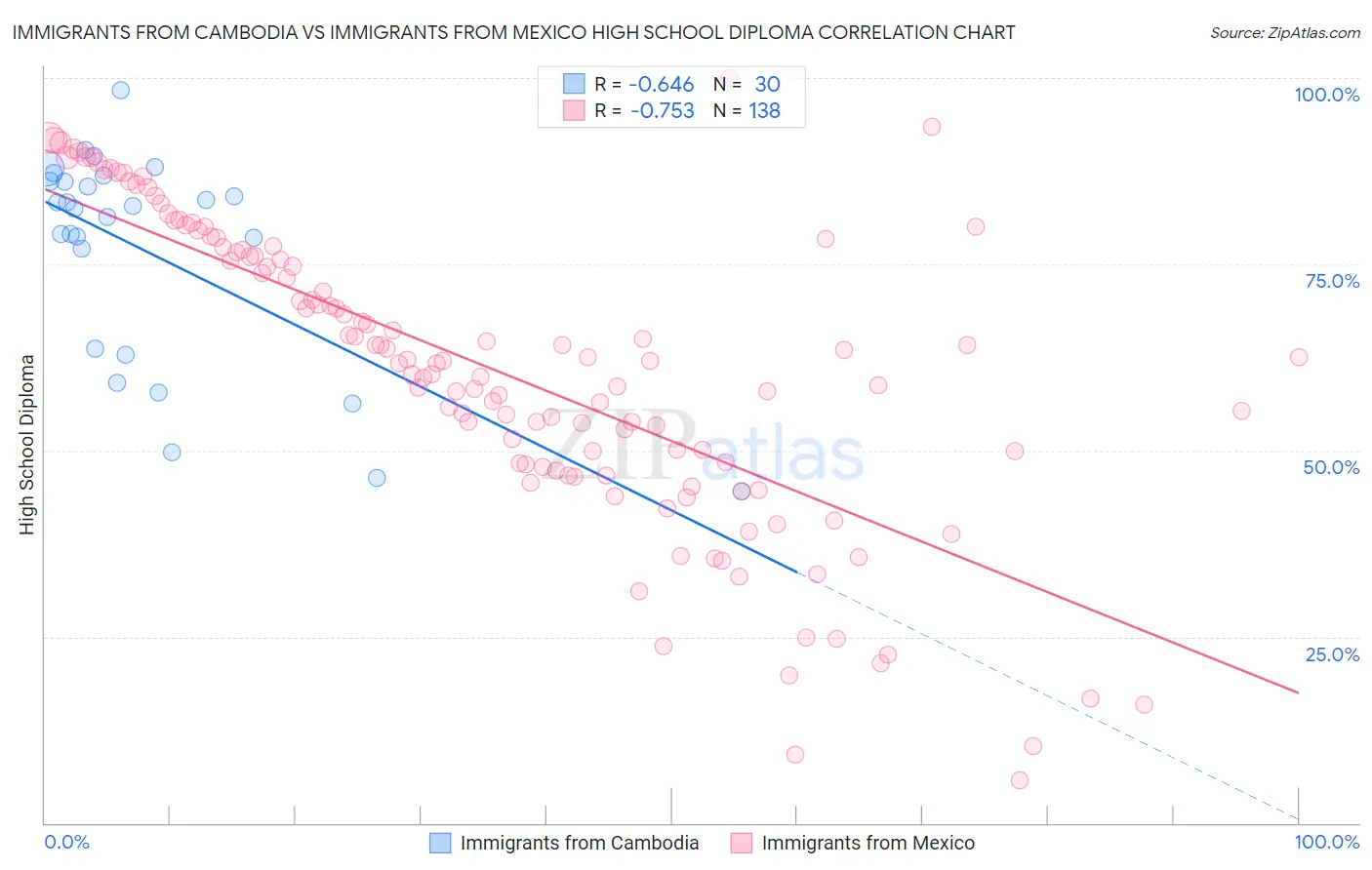 Immigrants from Cambodia vs Immigrants from Mexico High School Diploma