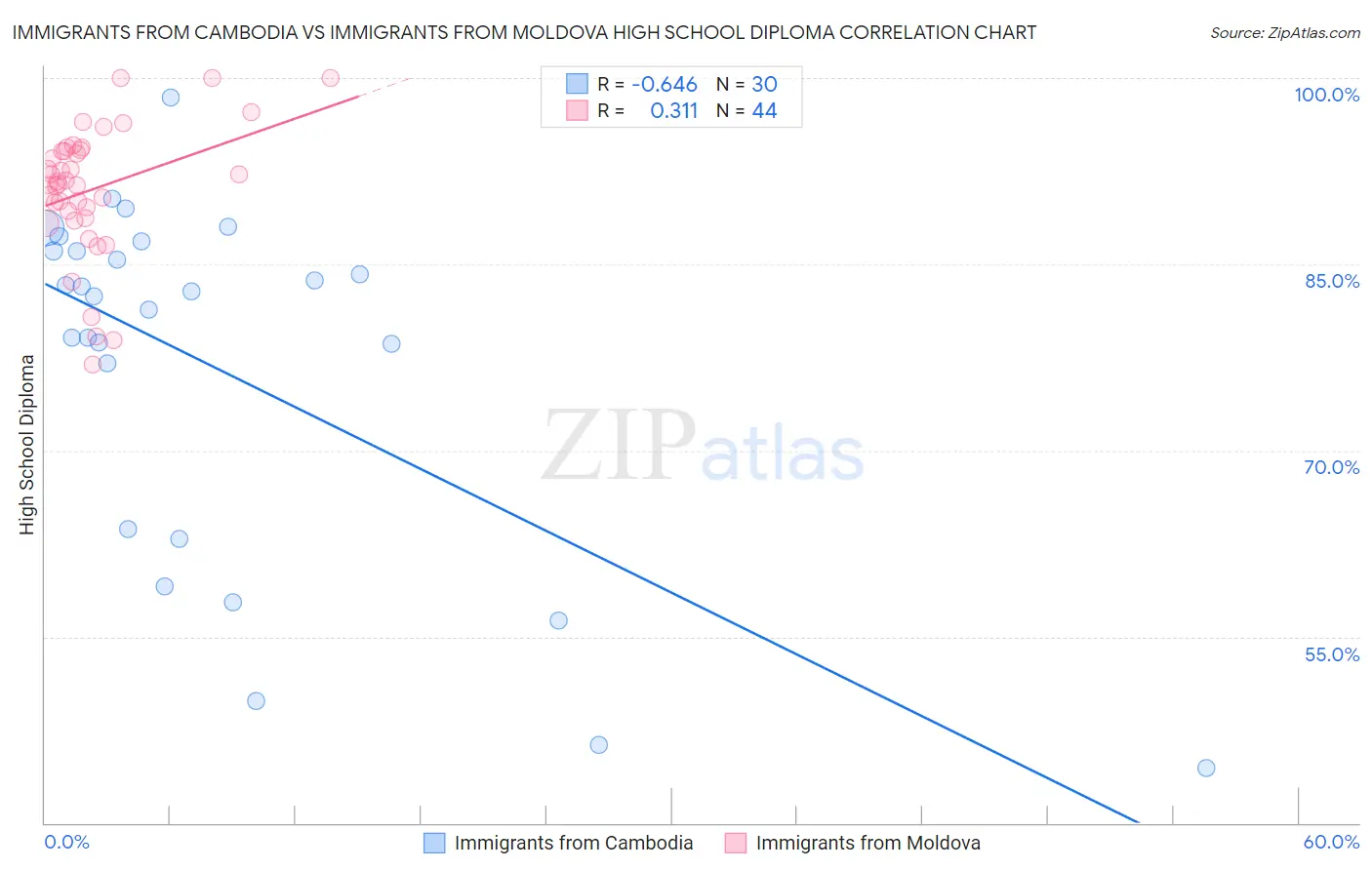 Immigrants from Cambodia vs Immigrants from Moldova High School Diploma