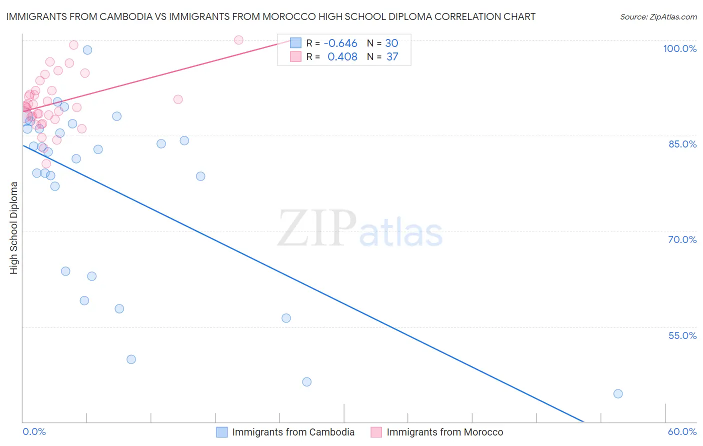 Immigrants from Cambodia vs Immigrants from Morocco High School Diploma