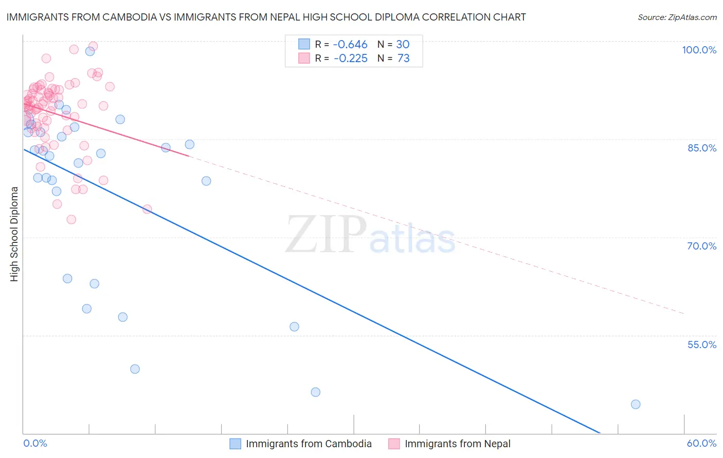 Immigrants from Cambodia vs Immigrants from Nepal High School Diploma