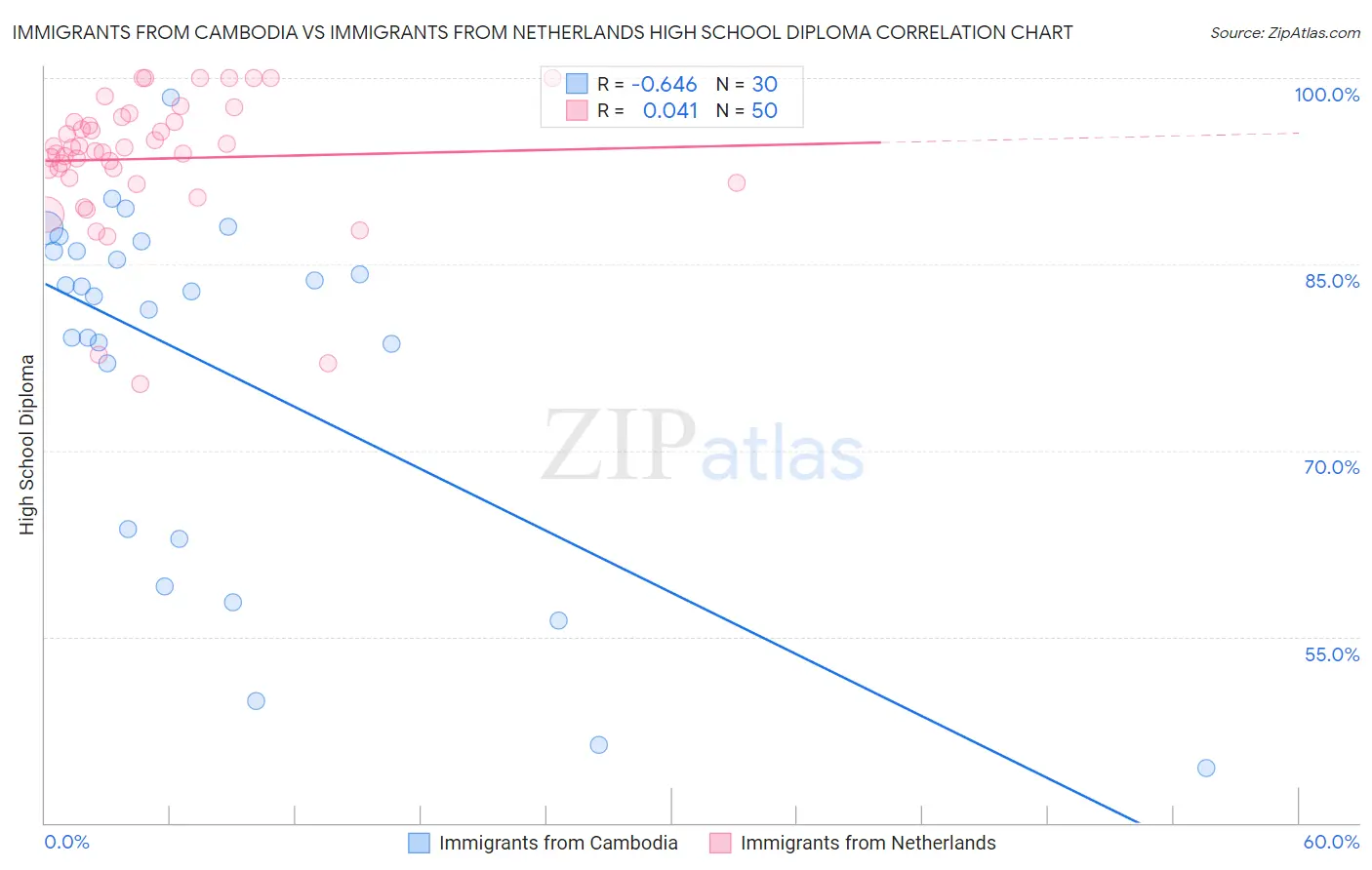 Immigrants from Cambodia vs Immigrants from Netherlands High School Diploma