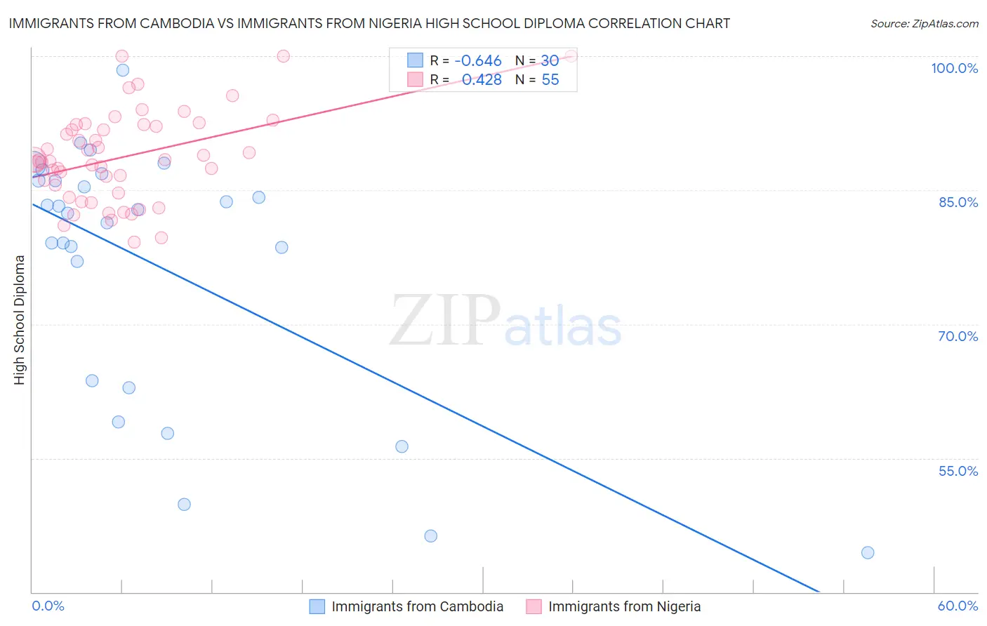 Immigrants from Cambodia vs Immigrants from Nigeria High School Diploma