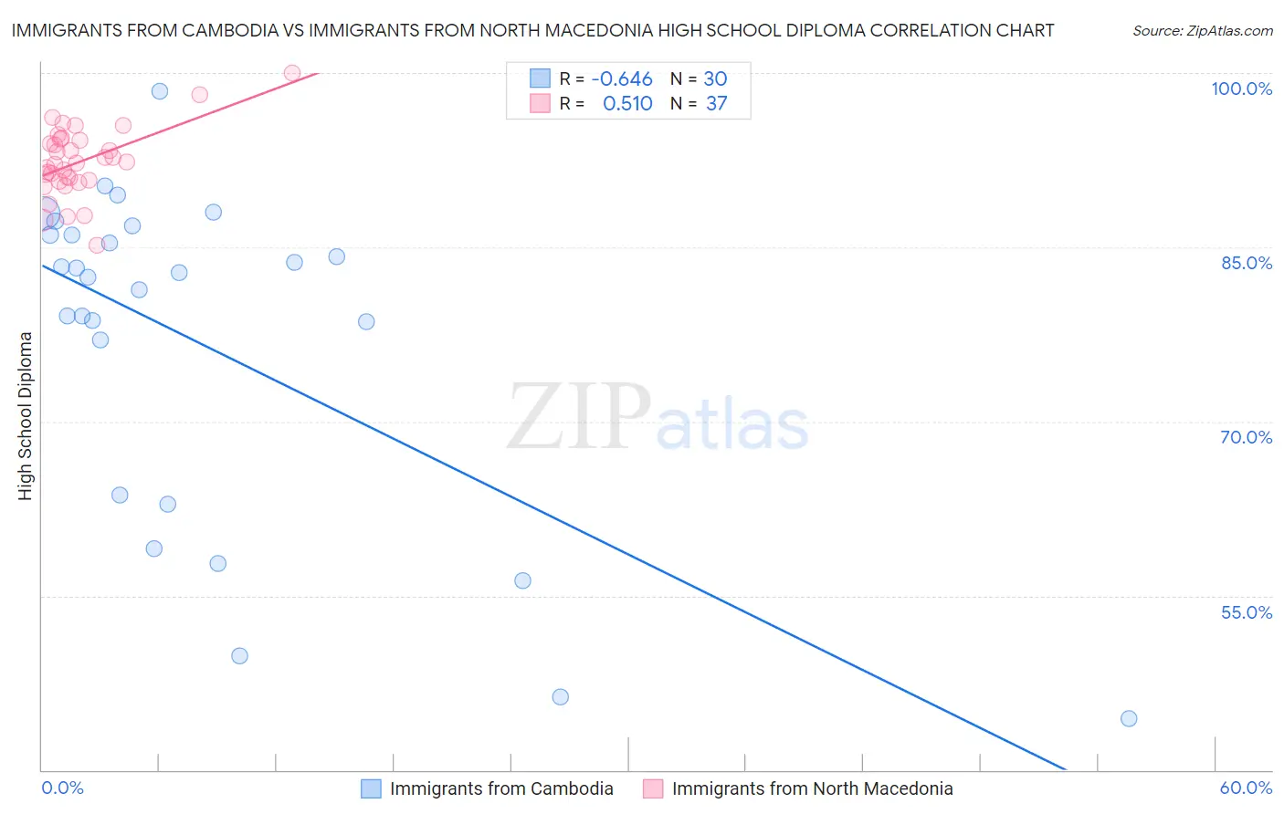 Immigrants from Cambodia vs Immigrants from North Macedonia High School Diploma