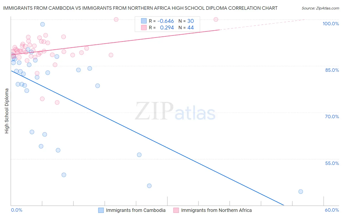 Immigrants from Cambodia vs Immigrants from Northern Africa High School Diploma