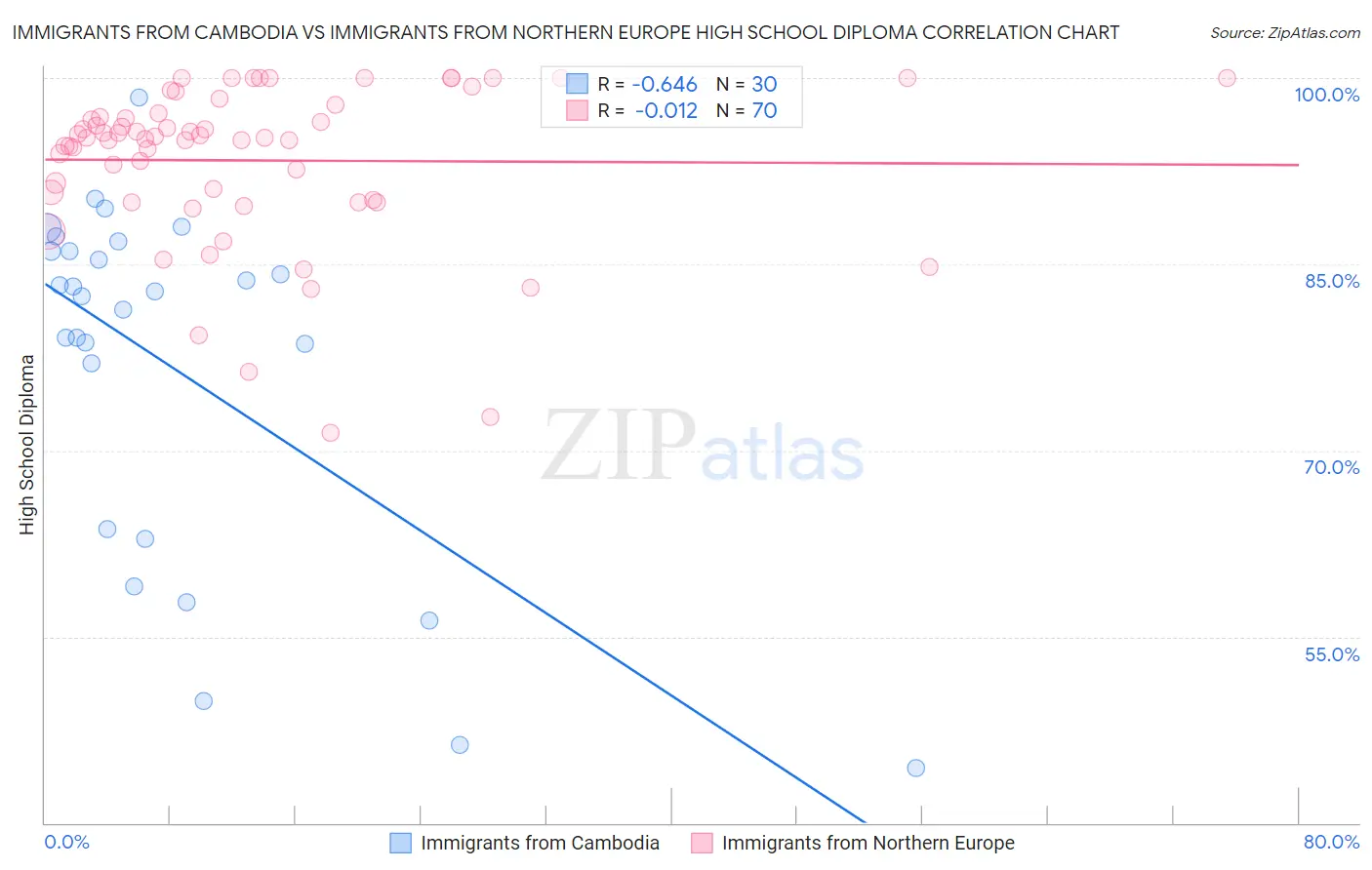 Immigrants from Cambodia vs Immigrants from Northern Europe High School Diploma