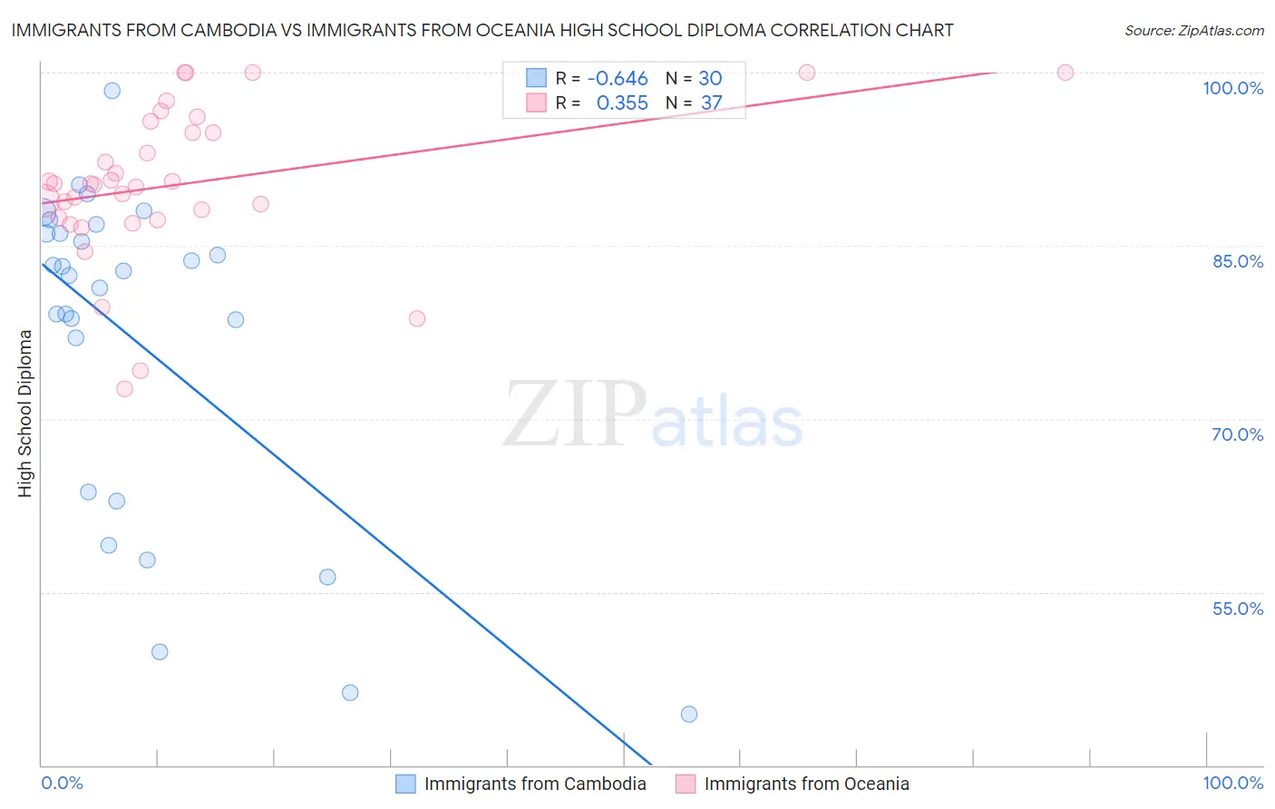 Immigrants from Cambodia vs Immigrants from Oceania High School Diploma
