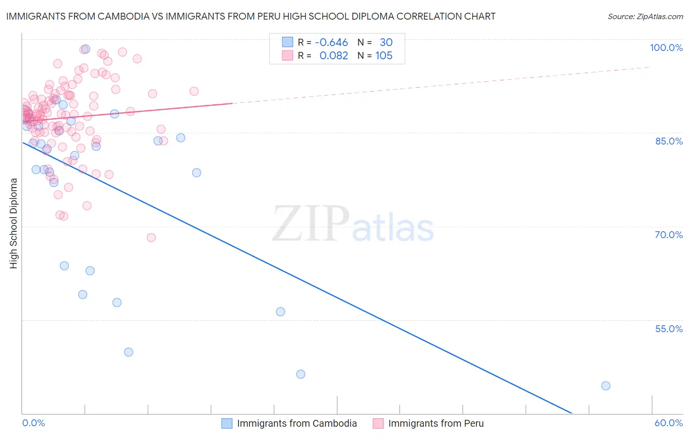 Immigrants from Cambodia vs Immigrants from Peru High School Diploma