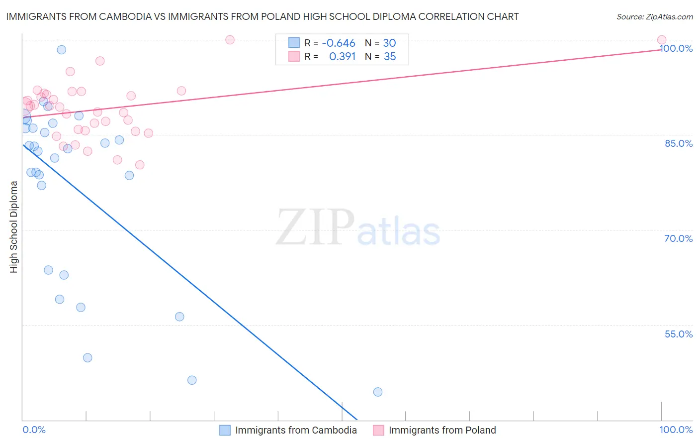 Immigrants from Cambodia vs Immigrants from Poland High School Diploma