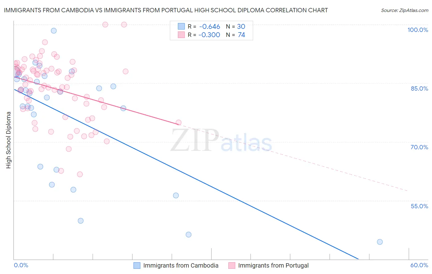 Immigrants from Cambodia vs Immigrants from Portugal High School Diploma