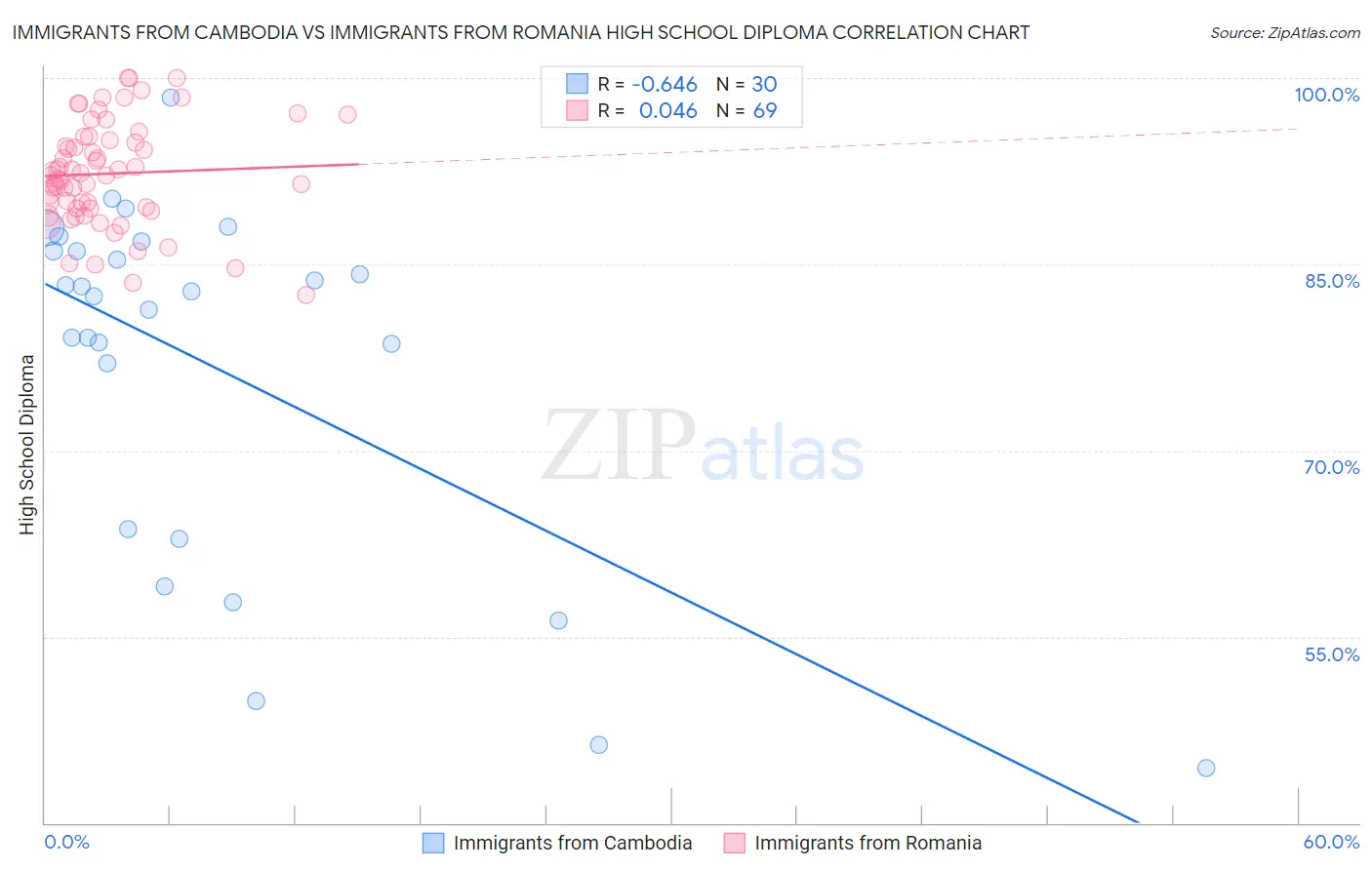 Immigrants from Cambodia vs Immigrants from Romania High School Diploma