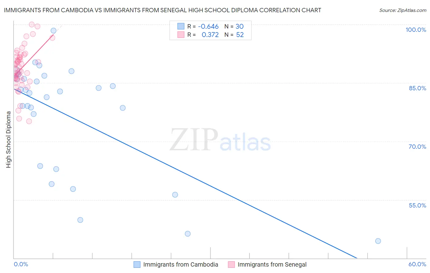 Immigrants from Cambodia vs Immigrants from Senegal High School Diploma
