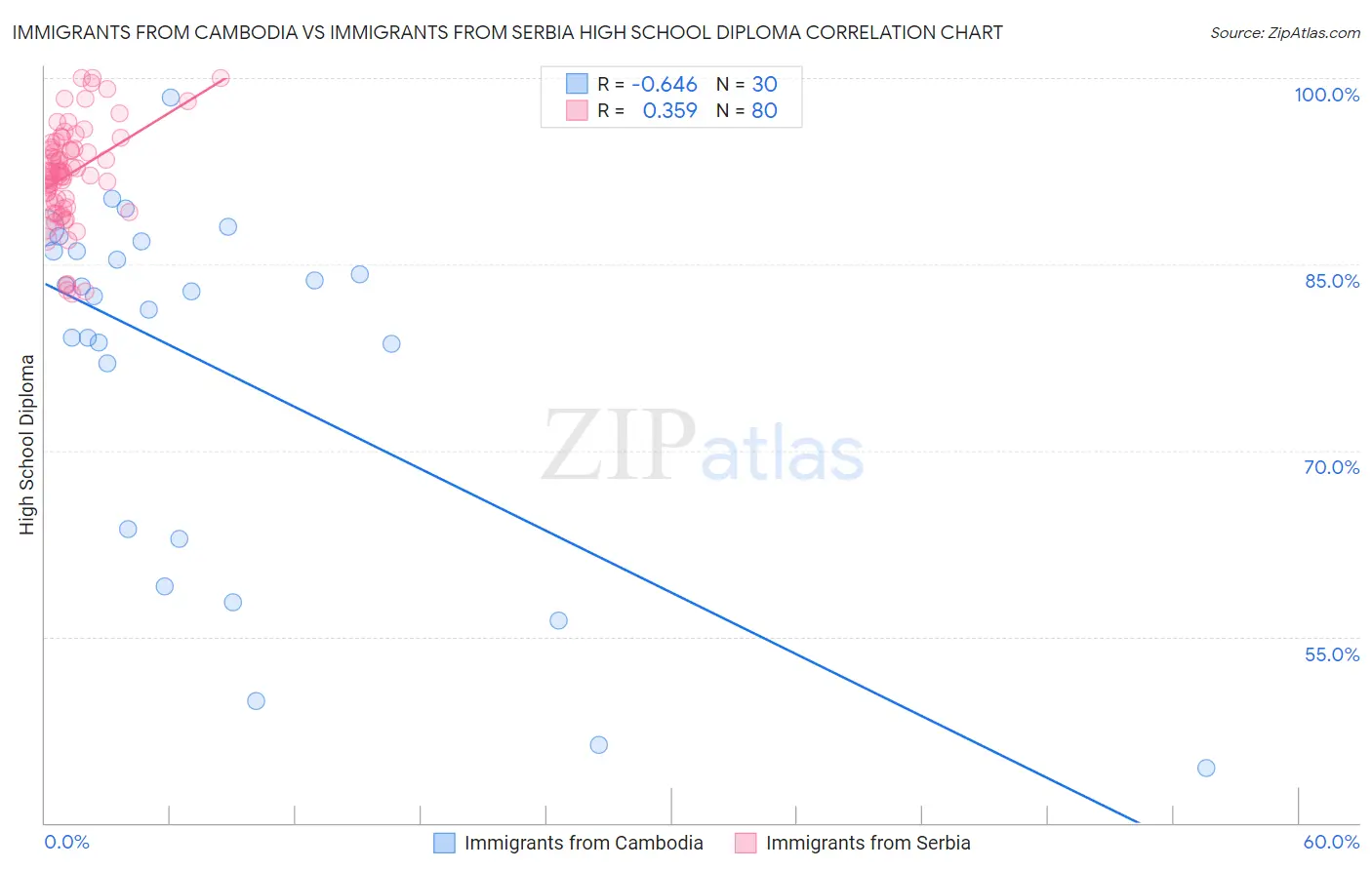 Immigrants from Cambodia vs Immigrants from Serbia High School Diploma