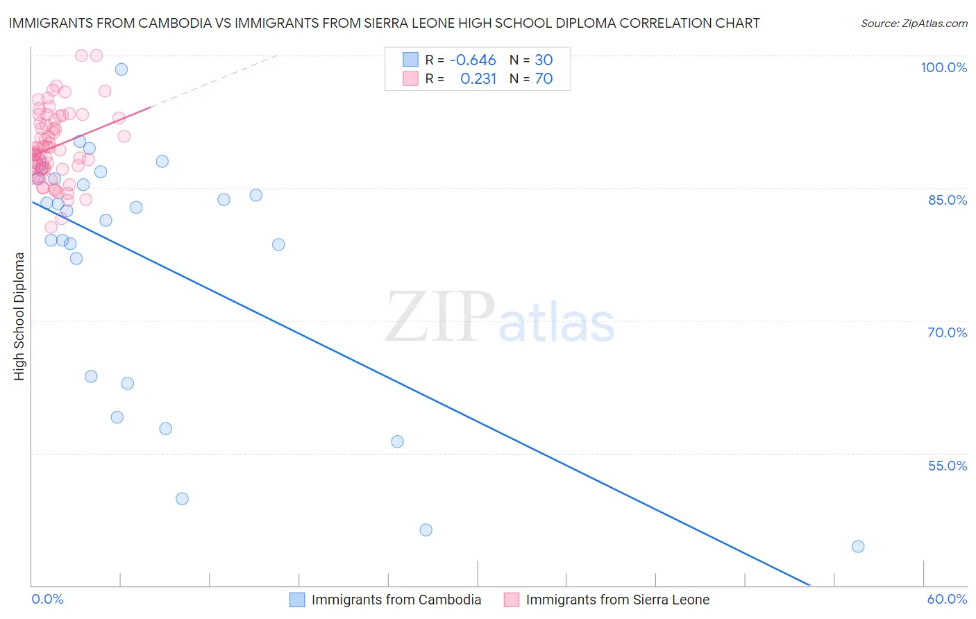 Immigrants from Cambodia vs Immigrants from Sierra Leone High School Diploma