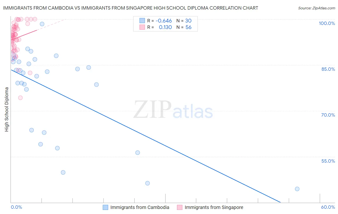 Immigrants from Cambodia vs Immigrants from Singapore High School Diploma