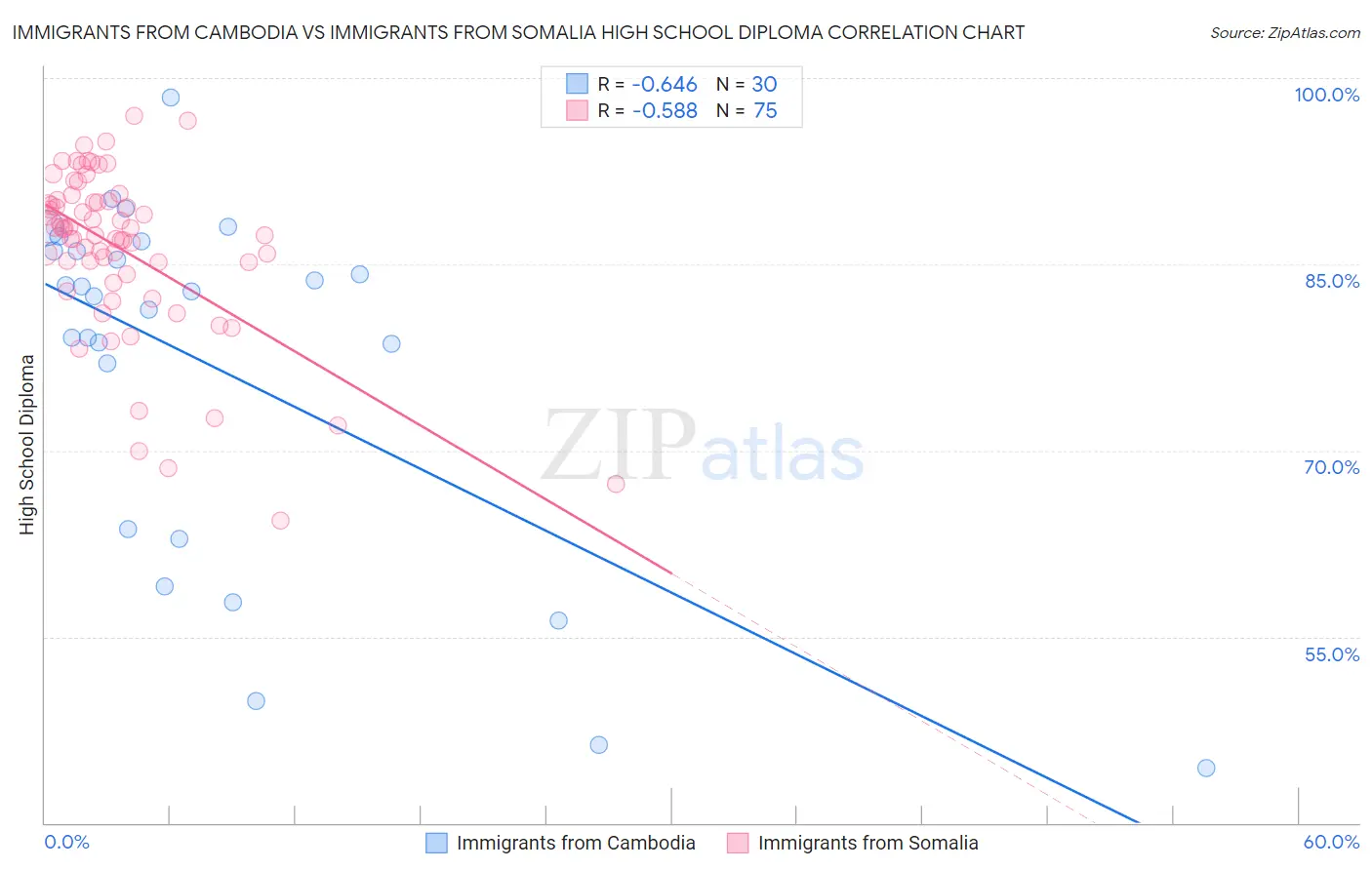 Immigrants from Cambodia vs Immigrants from Somalia High School Diploma