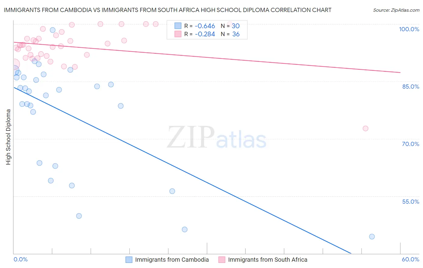 Immigrants from Cambodia vs Immigrants from South Africa High School Diploma