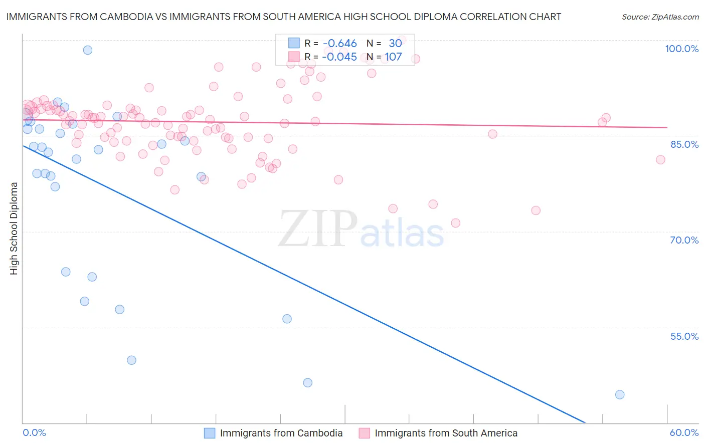 Immigrants from Cambodia vs Immigrants from South America High School Diploma