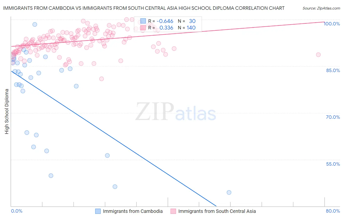 Immigrants from Cambodia vs Immigrants from South Central Asia High School Diploma