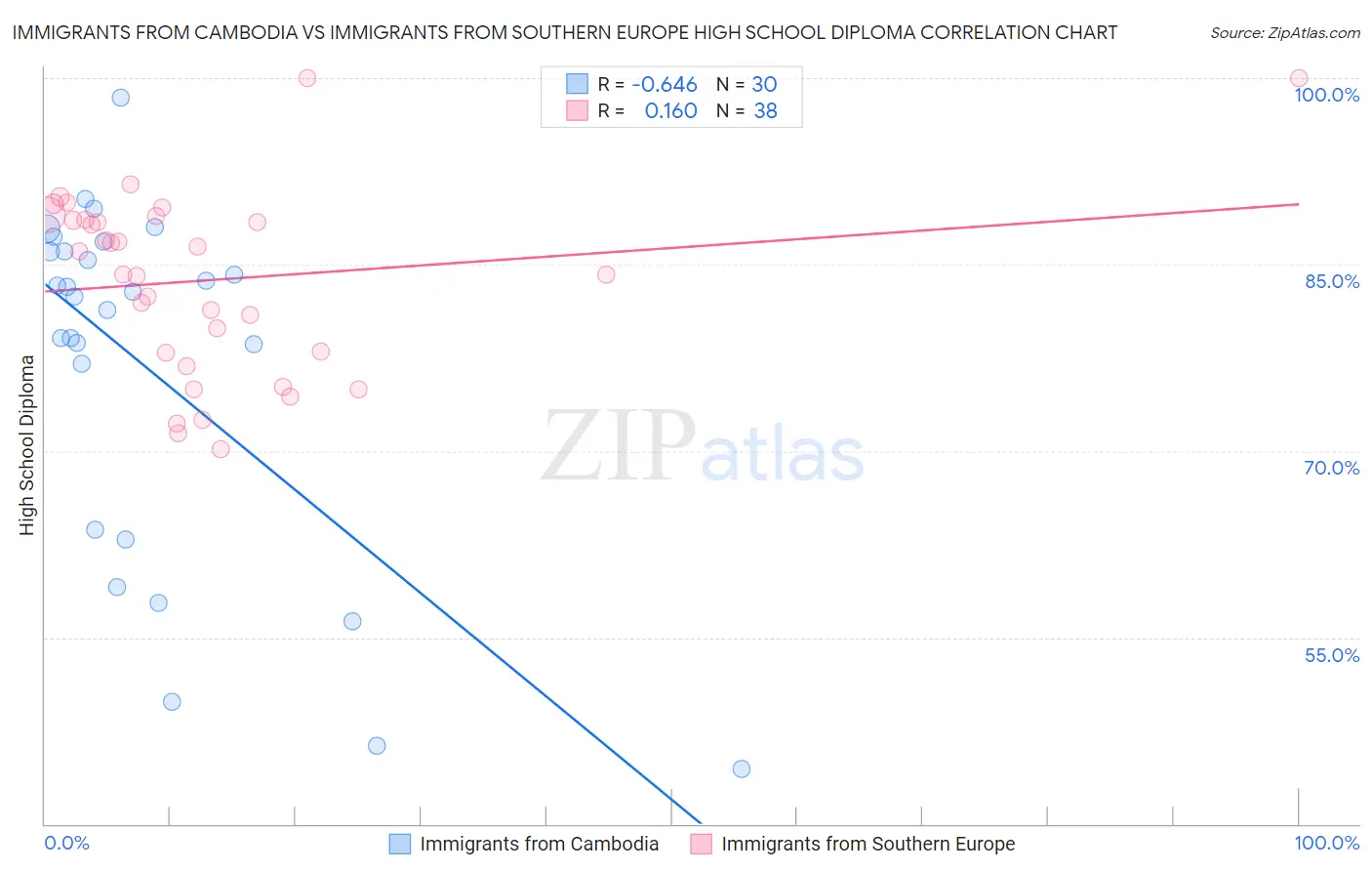 Immigrants from Cambodia vs Immigrants from Southern Europe High School Diploma