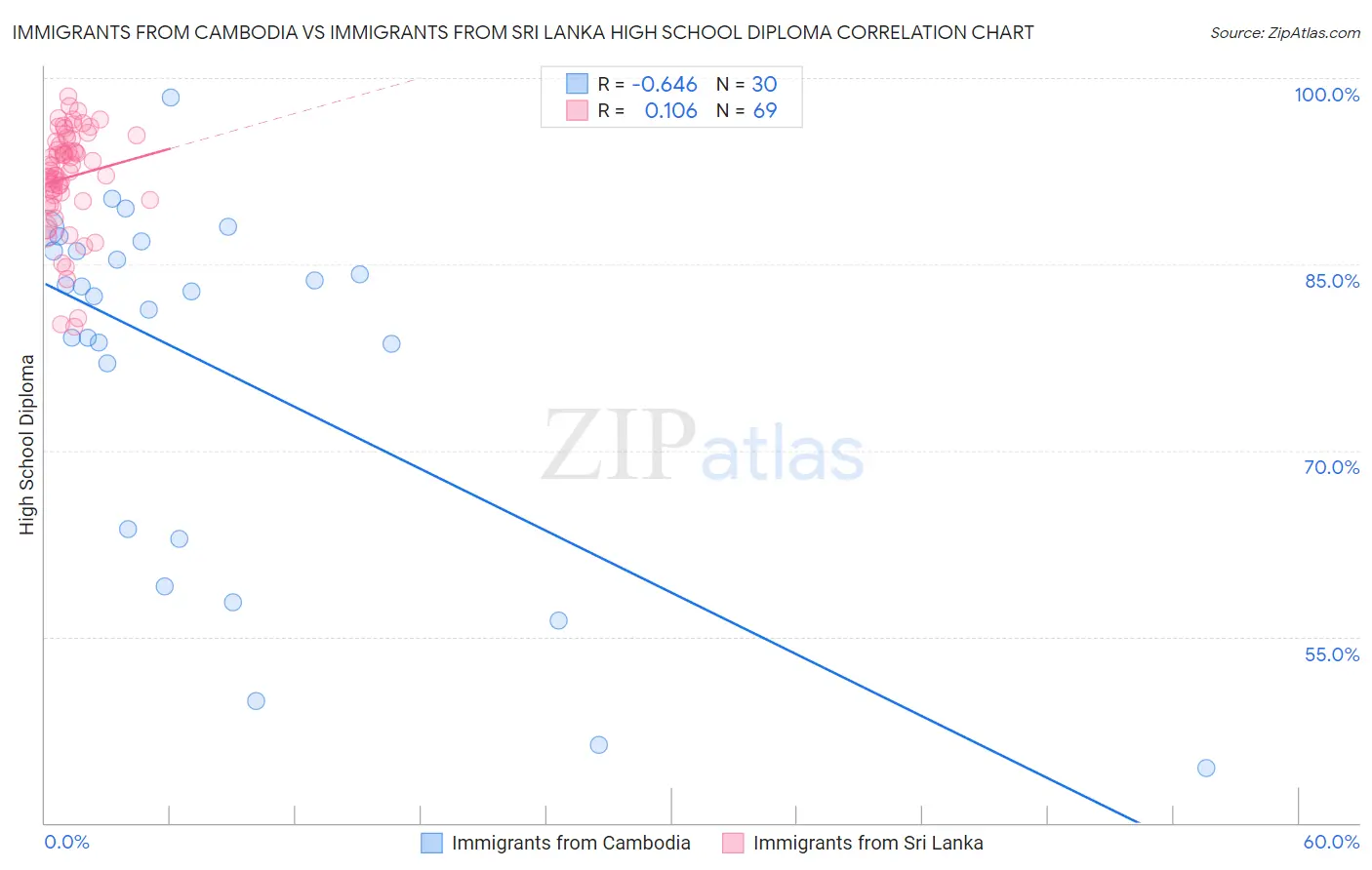 Immigrants from Cambodia vs Immigrants from Sri Lanka High School Diploma