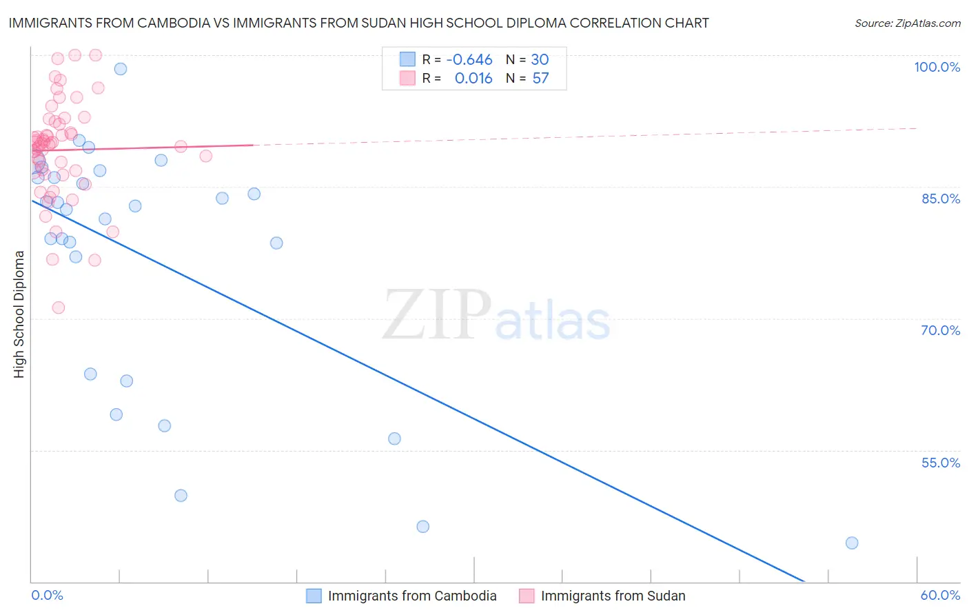Immigrants from Cambodia vs Immigrants from Sudan High School Diploma