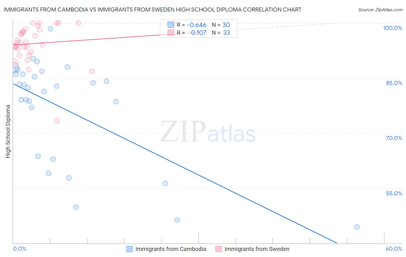 Immigrants from Cambodia vs Immigrants from Sweden High School Diploma
