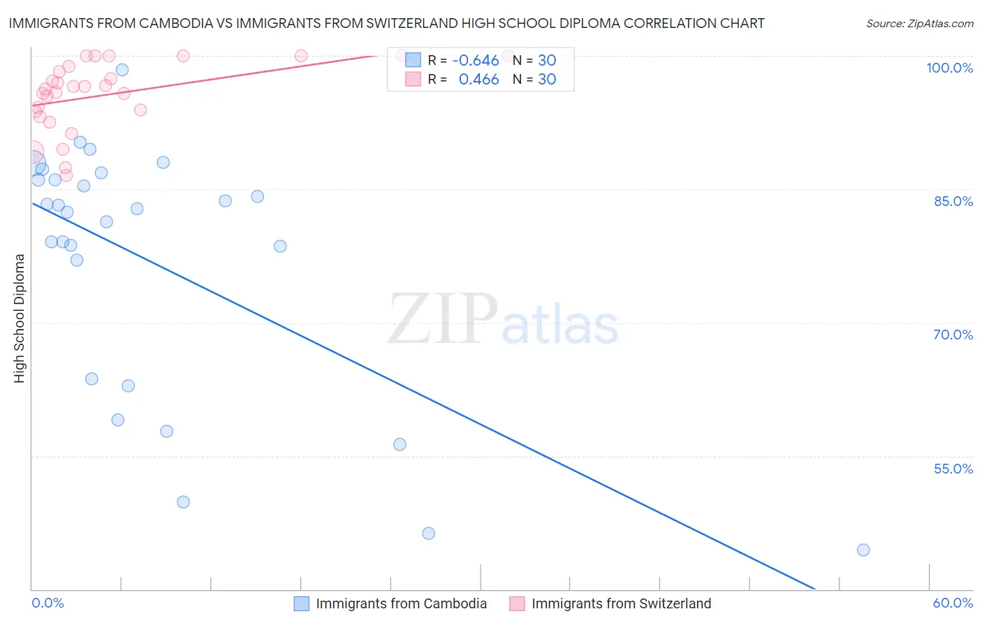 Immigrants from Cambodia vs Immigrants from Switzerland High School Diploma