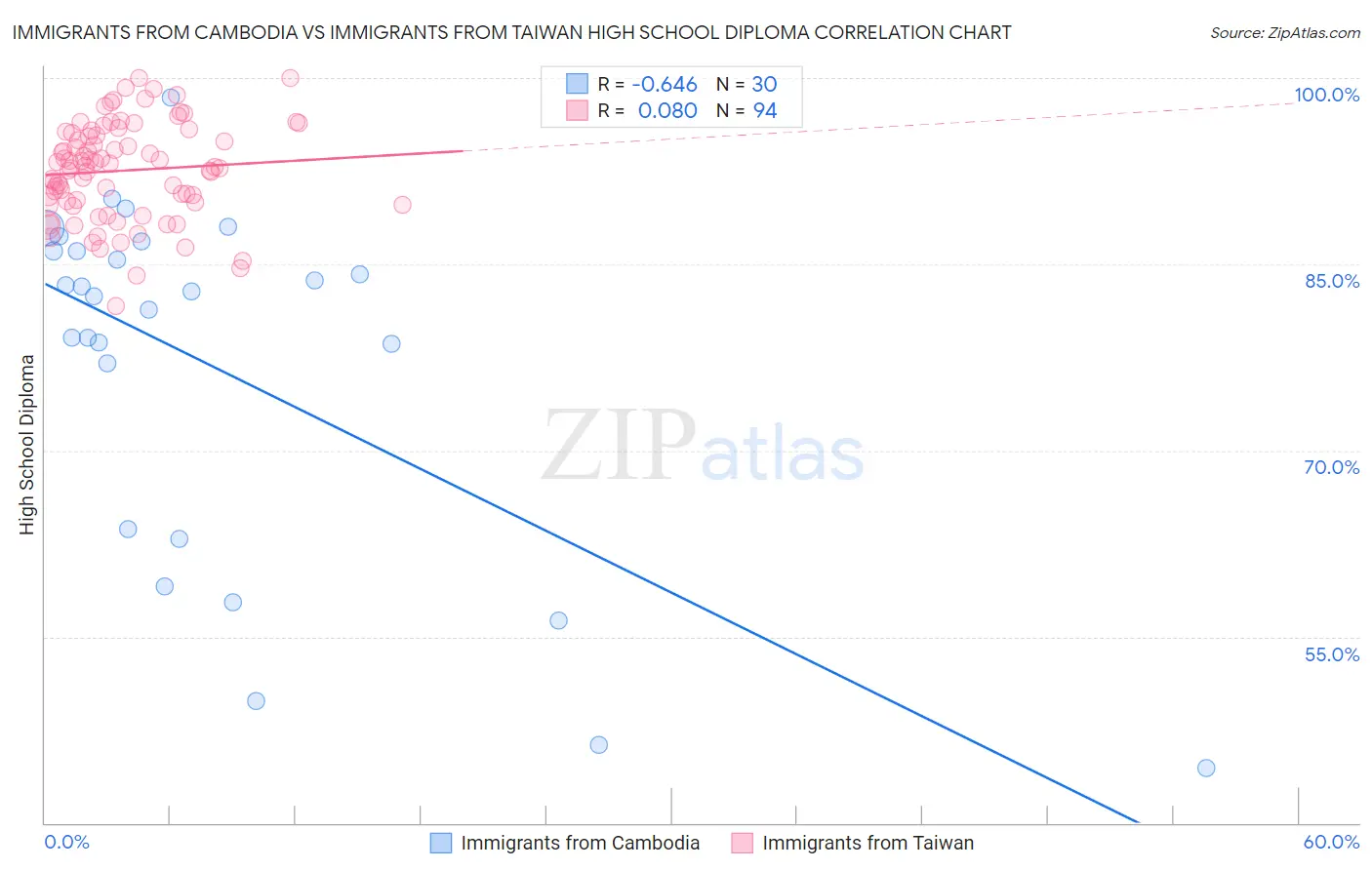 Immigrants from Cambodia vs Immigrants from Taiwan High School Diploma