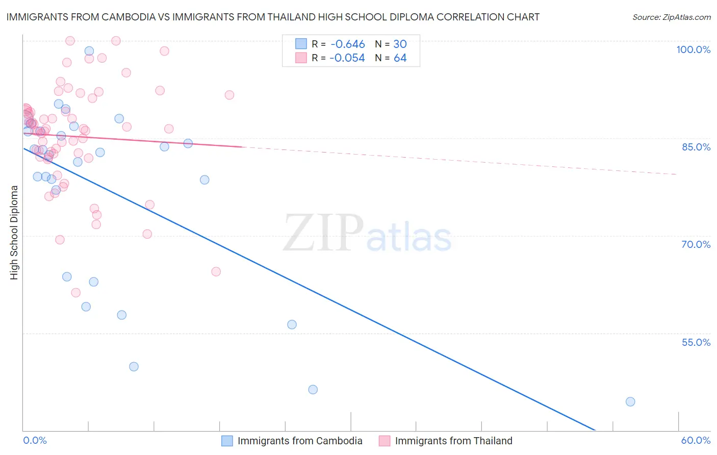 Immigrants from Cambodia vs Immigrants from Thailand High School Diploma