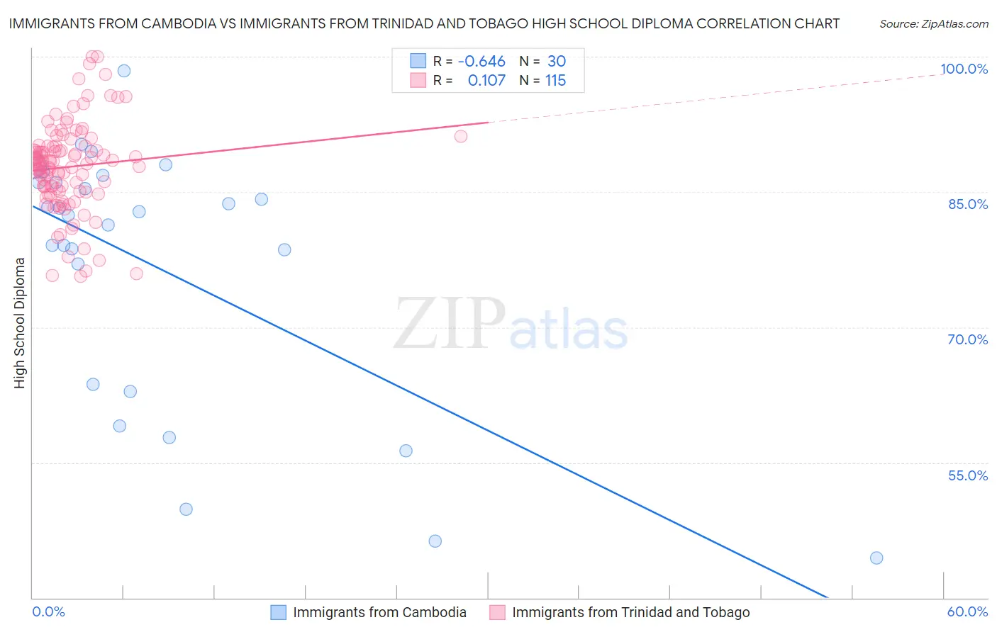 Immigrants from Cambodia vs Immigrants from Trinidad and Tobago High School Diploma