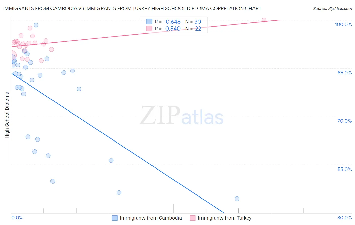 Immigrants from Cambodia vs Immigrants from Turkey High School Diploma