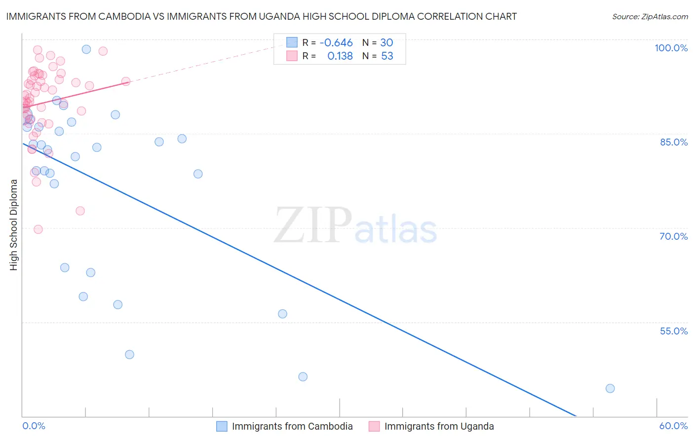 Immigrants from Cambodia vs Immigrants from Uganda High School Diploma