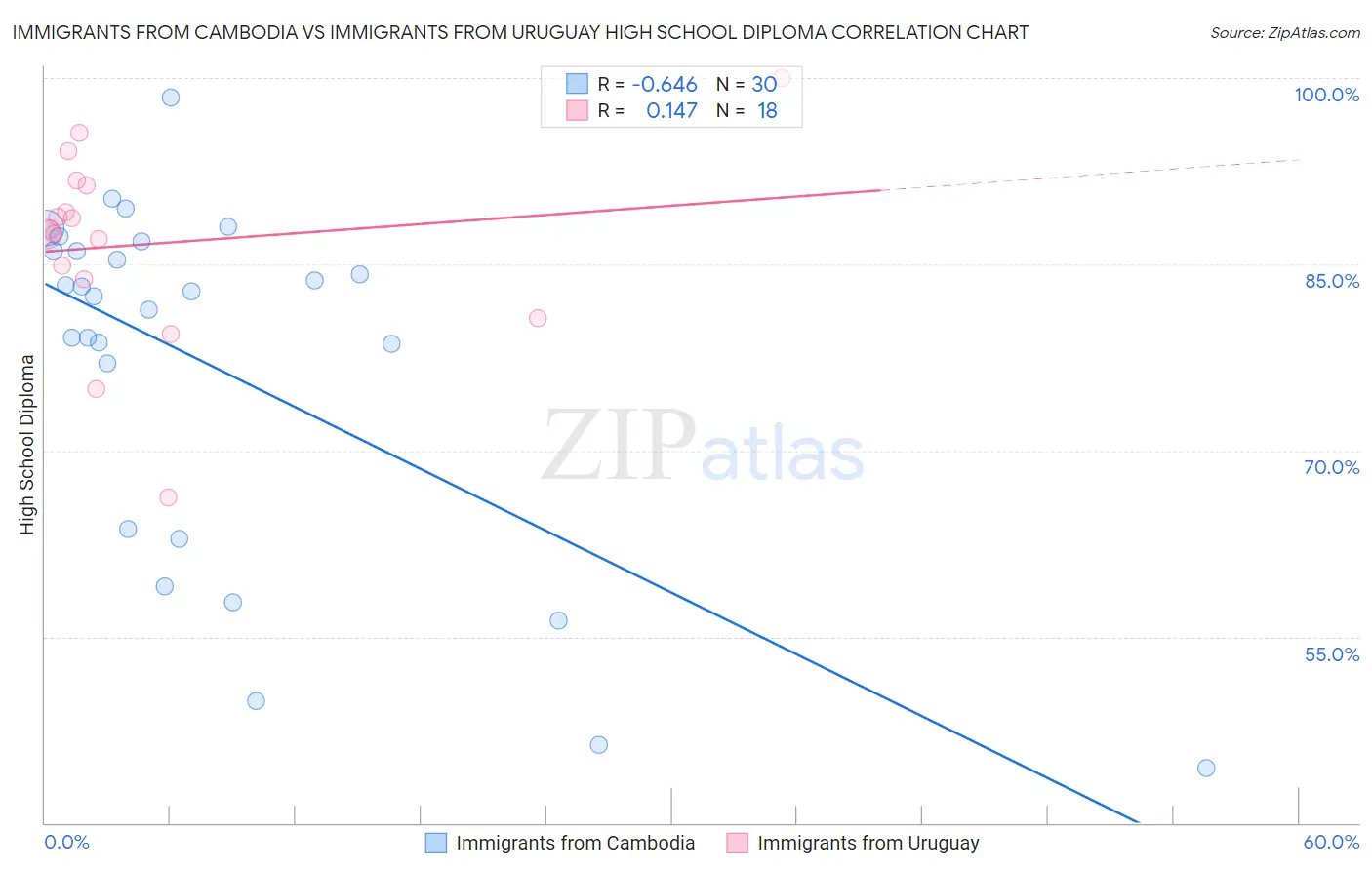 Immigrants from Cambodia vs Immigrants from Uruguay High School Diploma