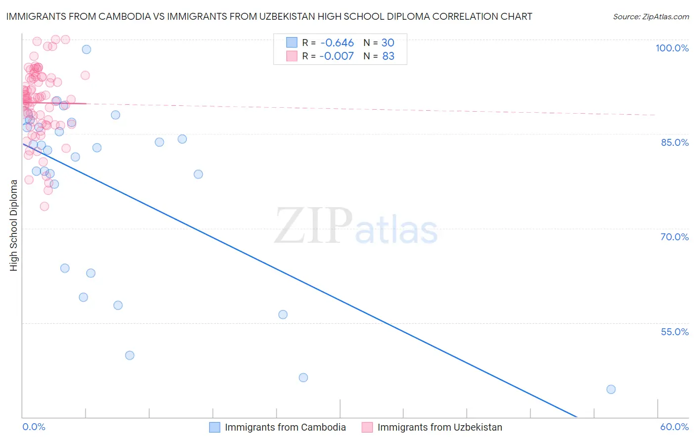 Immigrants from Cambodia vs Immigrants from Uzbekistan High School Diploma