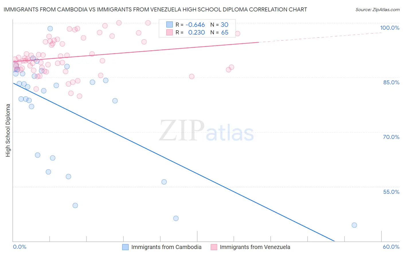 Immigrants from Cambodia vs Immigrants from Venezuela High School Diploma