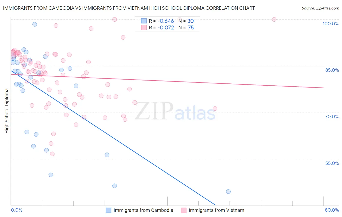 Immigrants from Cambodia vs Immigrants from Vietnam High School Diploma