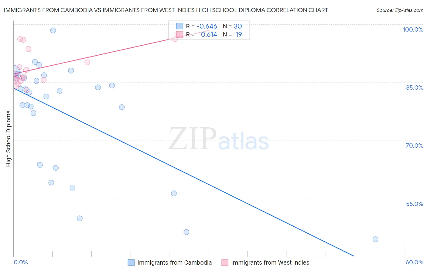 Immigrants from Cambodia vs Immigrants from West Indies High School Diploma