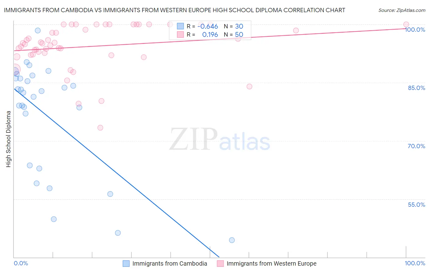 Immigrants from Cambodia vs Immigrants from Western Europe High School Diploma