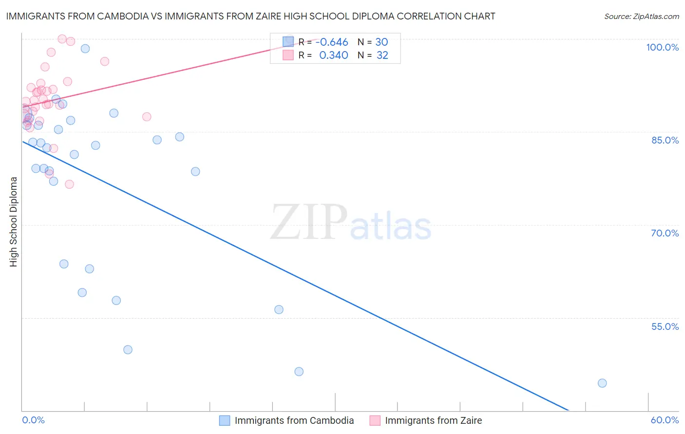 Immigrants from Cambodia vs Immigrants from Zaire High School Diploma