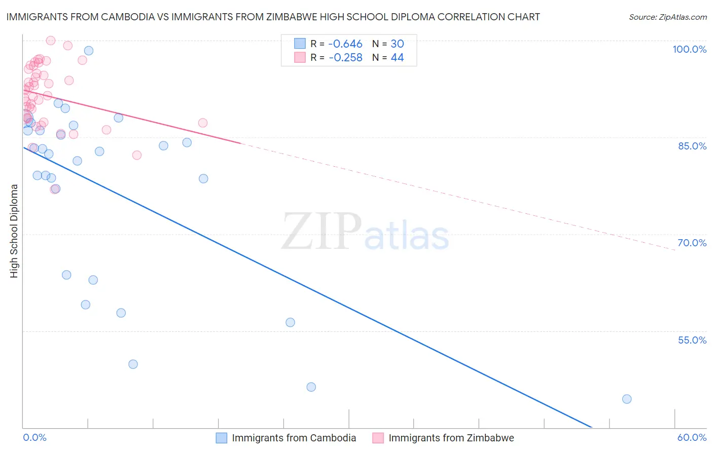 Immigrants from Cambodia vs Immigrants from Zimbabwe High School Diploma
