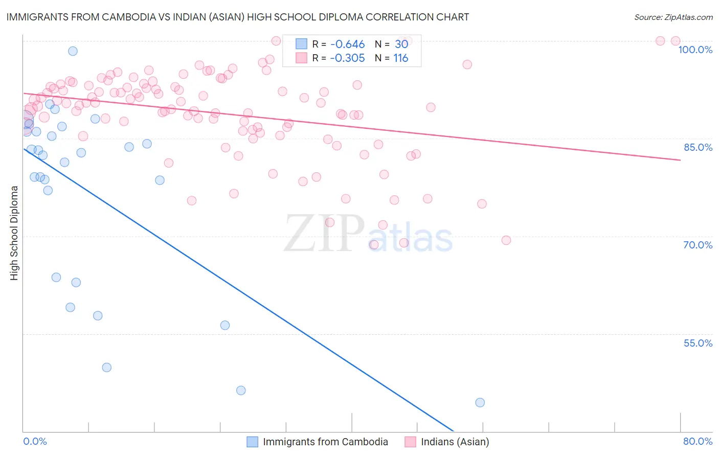 Immigrants from Cambodia vs Indian (Asian) High School Diploma