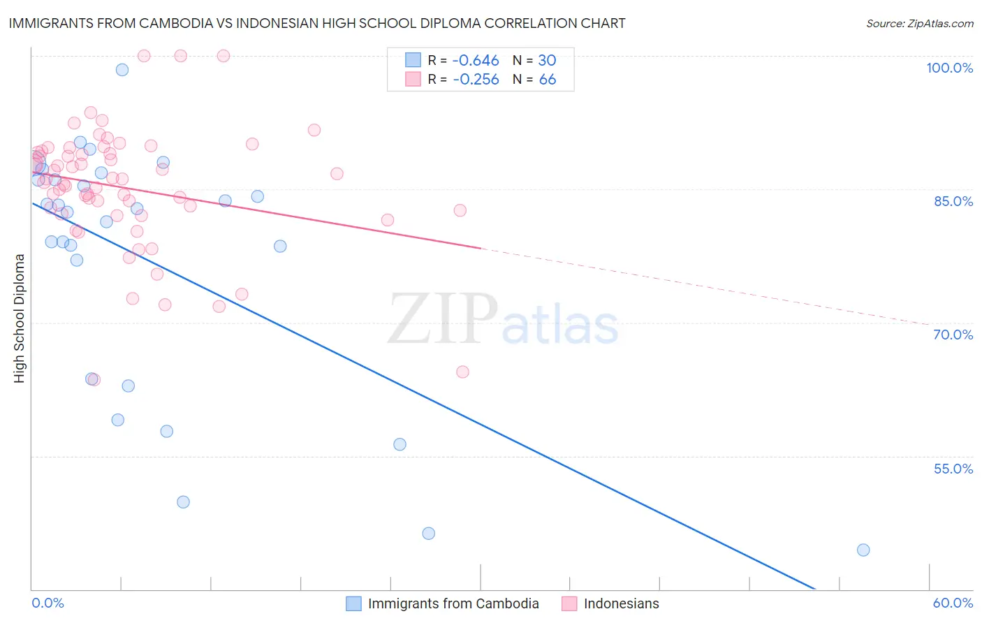 Immigrants from Cambodia vs Indonesian High School Diploma