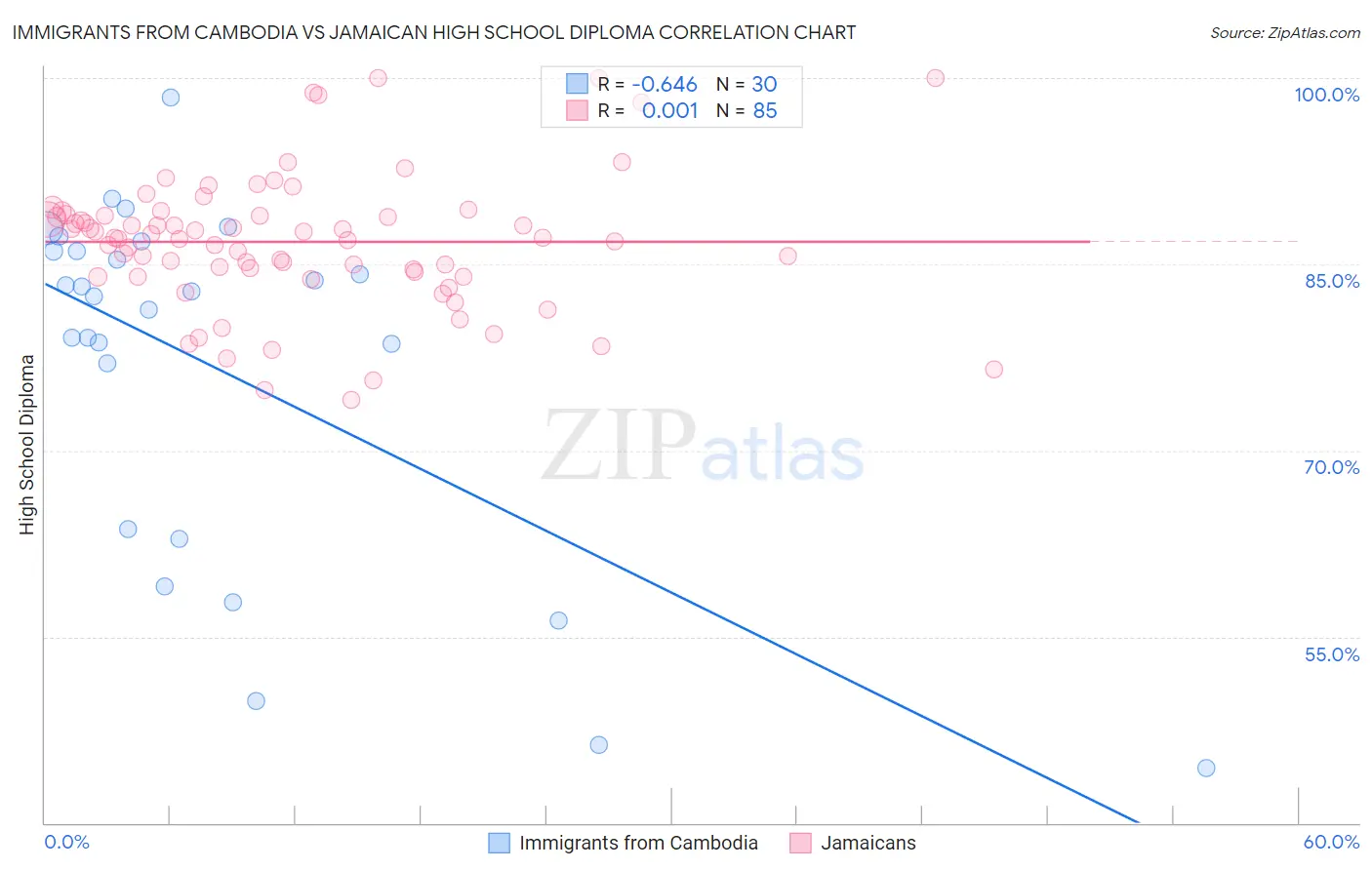 Immigrants from Cambodia vs Jamaican High School Diploma