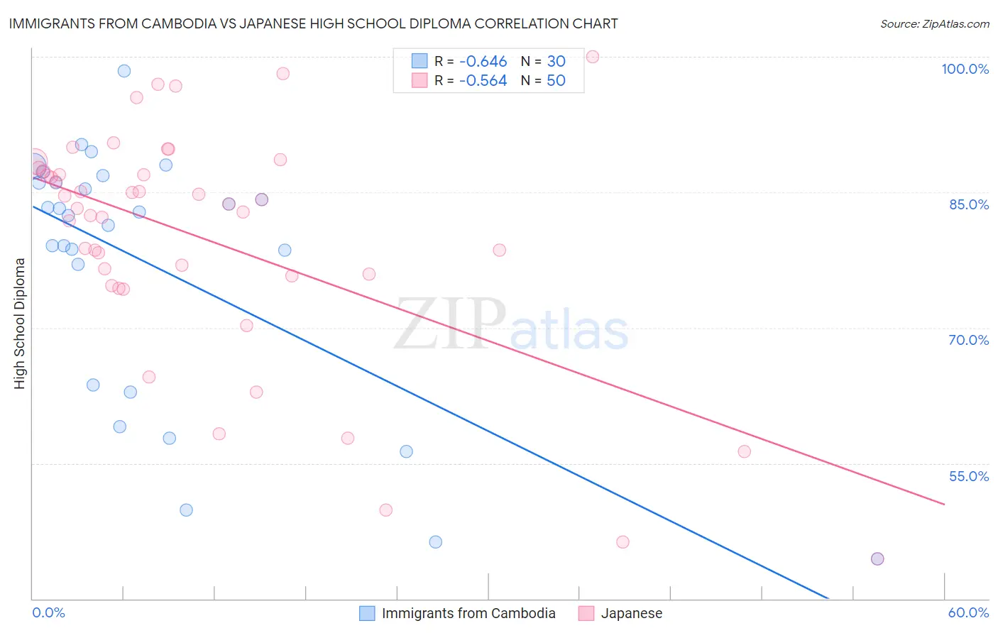 Immigrants from Cambodia vs Japanese High School Diploma
