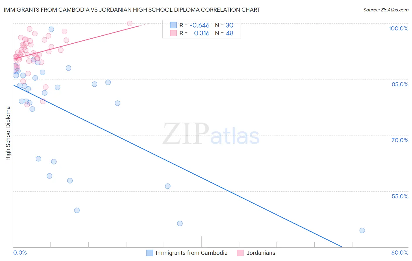 Immigrants from Cambodia vs Jordanian High School Diploma